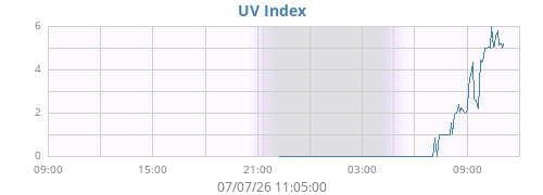 dayUV