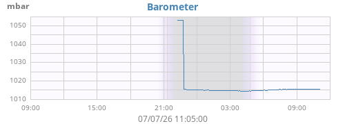 daybarometer