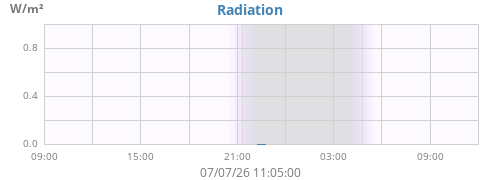 dayradiation