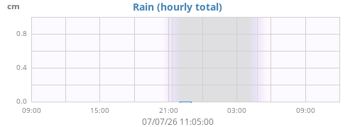 dayrain