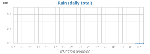 monthrain