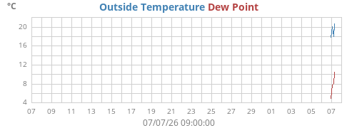 monthtempdew