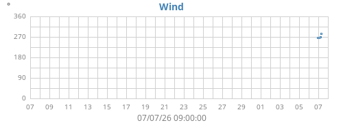monthwinddir