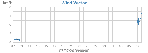 monthwindvec
