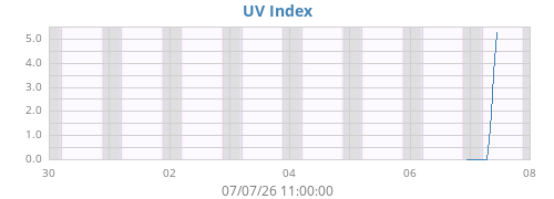 weekUV