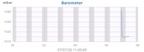 weekbarometer
