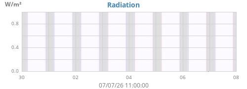 weekradiation