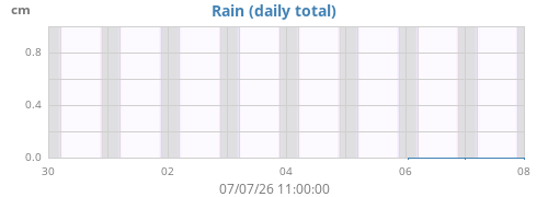 weekrain