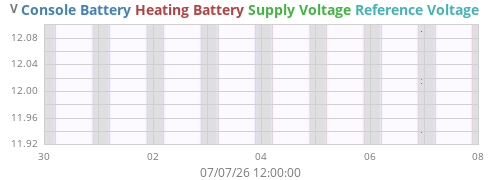 weekvolt