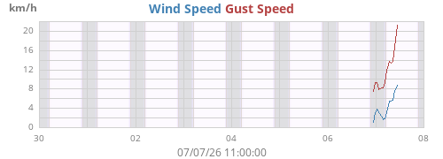 weekwind