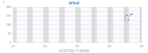 weekwinddir