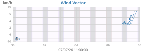 weekwindvec