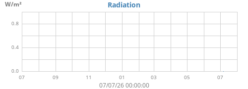 yearradiation