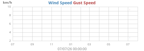 yearwind