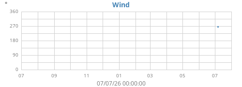 yearwinddir