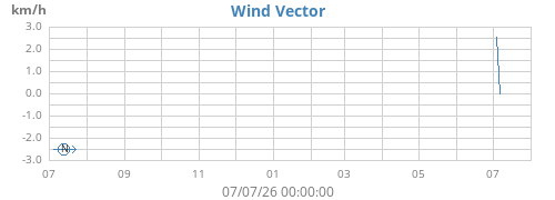 yearwindvec
